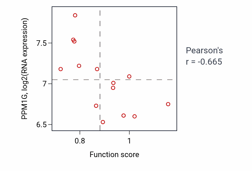 Per-sample scatter of Regulation of maintenance of sister chromatid cohesion activity vs PPM1G in LIVER.
