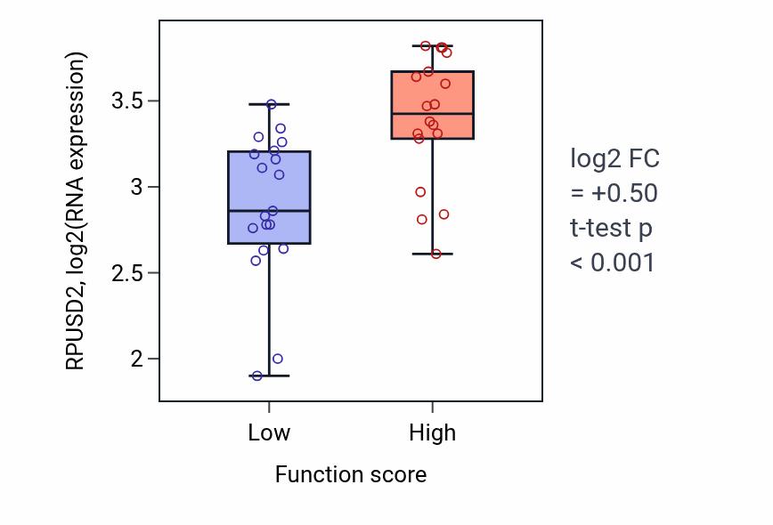 Box plot of RPUSD2 in Regulation of maintenance of sister chromatid cohesion-low vs -high samples in OVARY.