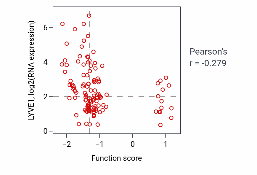 Per-sample scatter of Regulation of maintenance of sister chromatid cohesion activity vs LYVE1 in BRCA.