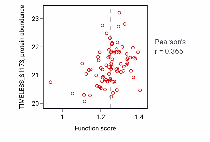 Per-sample scatter of Regulation of maintenance of sister chromatid cohesion activity vs TIMELESS_S1173 in UCEC.