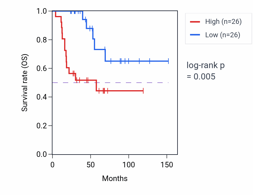 Kaplan&ndash;Meier survival curve for Regulation of maintenance of sister chromatid cohesion pathway activity in ACC: high vs low activity groups.