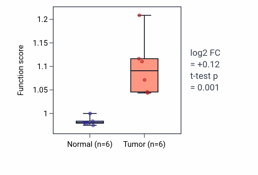 Tumor-vs-normal pathway-activity box plot for Regulation of maintenance of sister chromatid cohesion in LUAD.