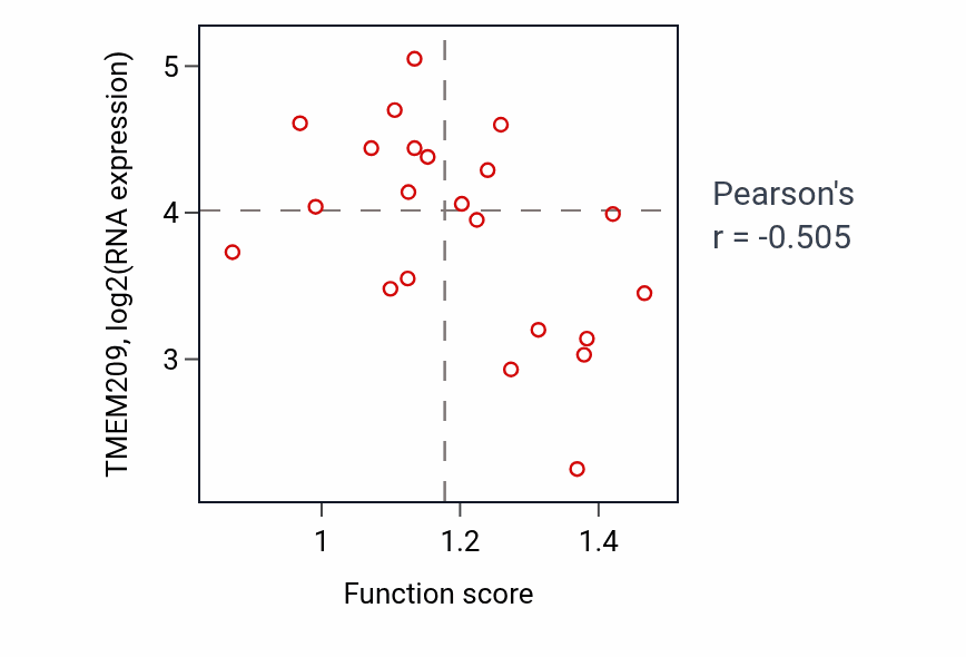 Per-sample scatter of Positive regulation of maintenance of sister chromatid cohesion activity vs TMEM209 in OVARY.