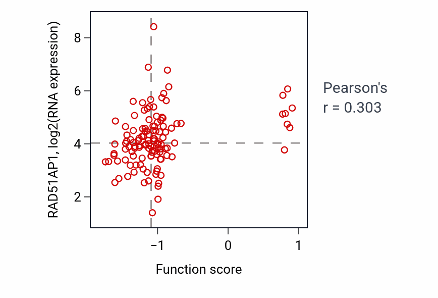 Per-sample scatter of Positive regulation of maintenance of sister chromatid cohesion activity vs RAD51AP1 in BRCA.