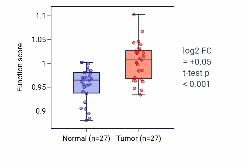 Tumor-vs-normal pathway-activity box plot for Positive regulation of maintenance of sister chromatid cohesion in HNSC.