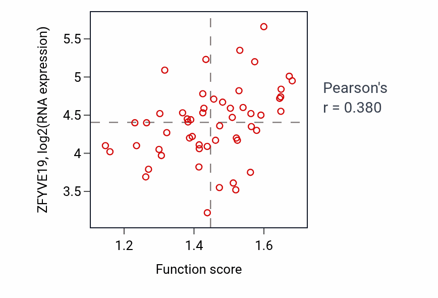 Per-sample scatter of Erythrocyte homeostasis activity vs ZFYVE19 in BLOOD_Leukemia.