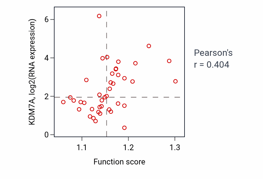 Per-sample scatter of Erythrocyte homeostasis activity vs KDM7A in STOMACH.