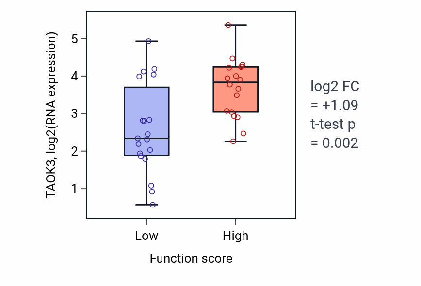 Box plot of TAOK3 in Erythrocyte homeostasis-low vs -high samples in OVARY.