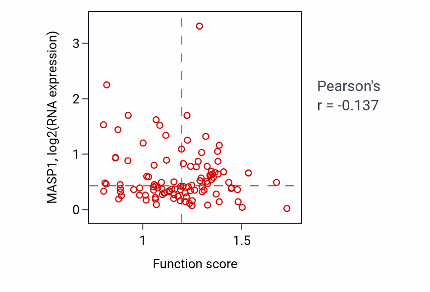Per-sample scatter of Erythrocyte homeostasis activity vs MASP1 in PDAC.