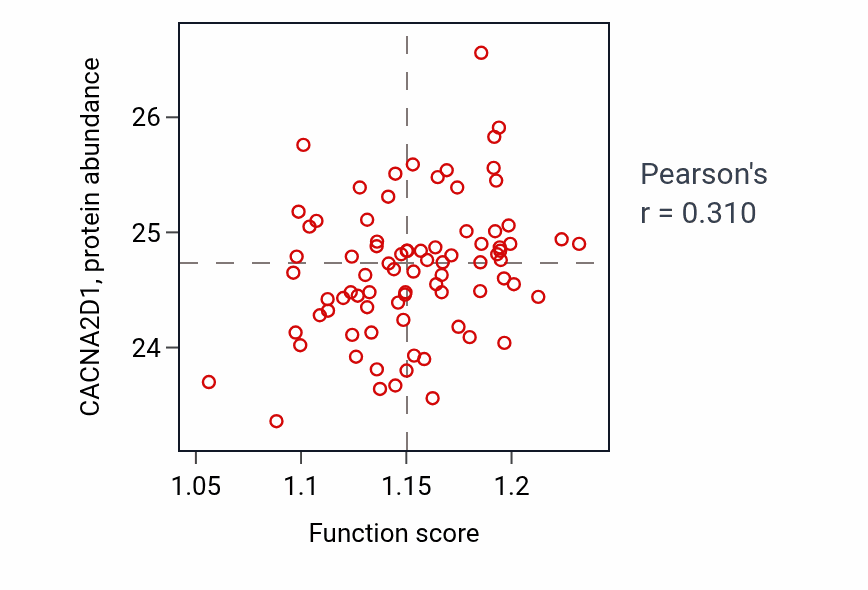 Per-sample scatter of Erythrocyte homeostasis activity vs CACNA2D1 in OV.