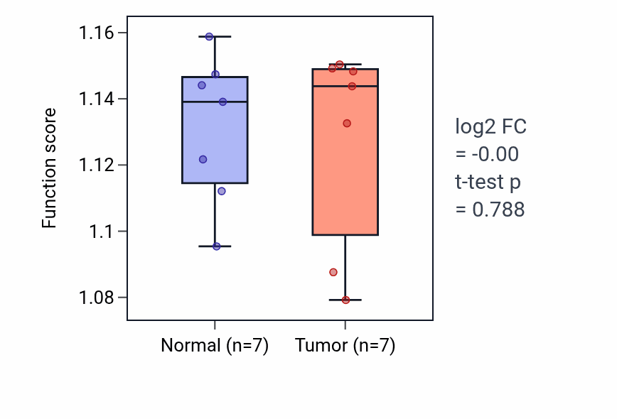 Tumor-vs-normal pathway-activity box plot for Erythrocyte homeostasis in KICH.
