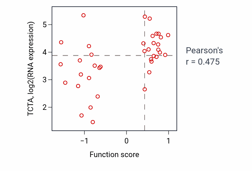 Per-sample scatter of Regulation of tissue remodeling activity vs TCTA in BLOOD_Lymphoma.