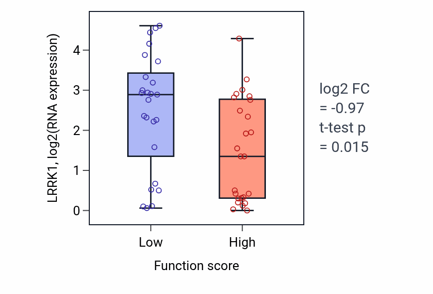 Box plot of LRRK1 in Regulation of tissue remodeling-low vs -high samples in CNS.