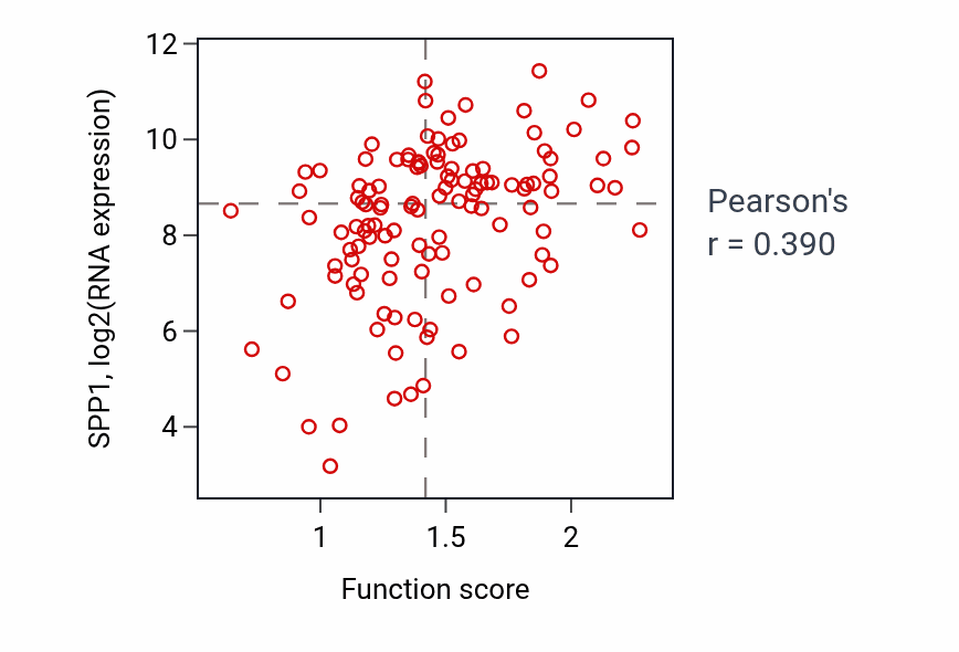 Per-sample scatter of Regulation of tissue remodeling activity vs SPP1 in BRCA.