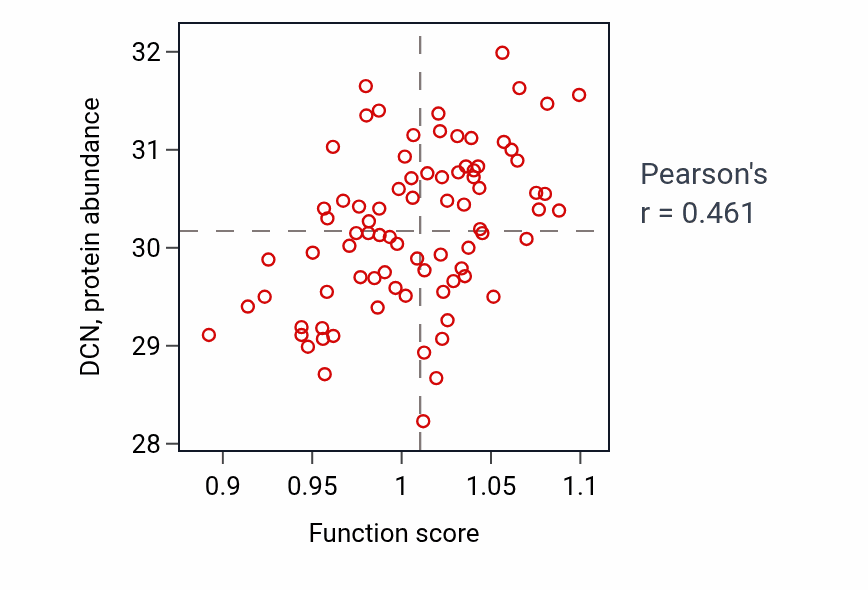 Per-sample scatter of Regulation of tissue remodeling activity vs DCN in OV.
