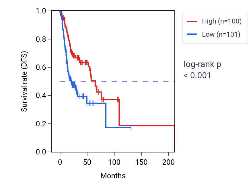 Kaplan&ndash;Meier survival curve for Regulation of tissue remodeling pathway activity in HNSC: high vs low activity groups.
