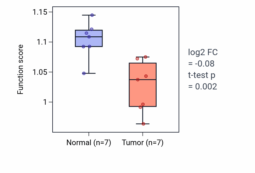 Tumor-vs-normal pathway-activity box plot for Regulation of tissue remodeling in LUSC.
