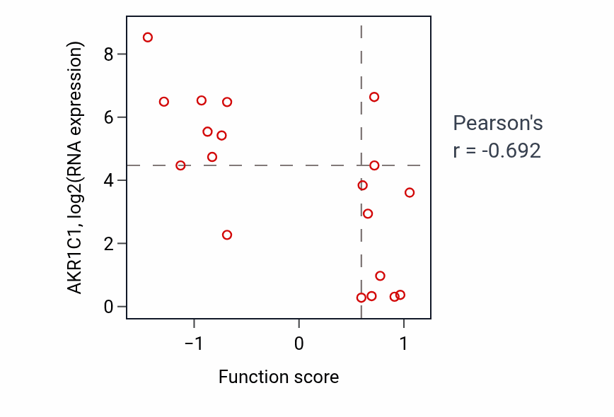 Per-sample scatter of Negative regulation of tissue remodeling activity vs AKR1C1 in STOMACH.