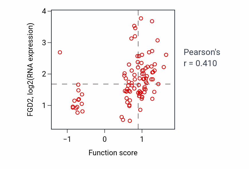 Per-sample scatter of Negative regulation of tissue remodeling activity vs FGD2 in UCEC.