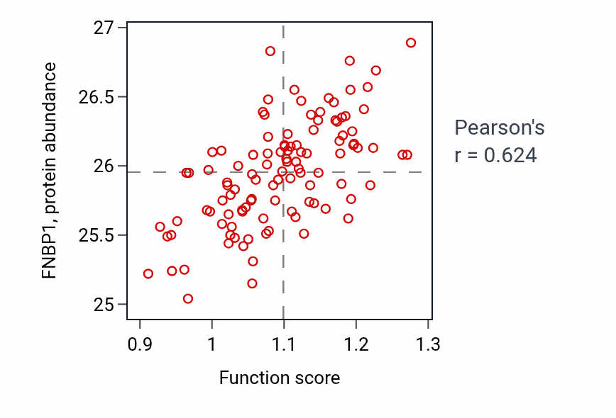 Per-sample scatter of Negative regulation of tissue remodeling activity vs FNBP1 in LSCC.