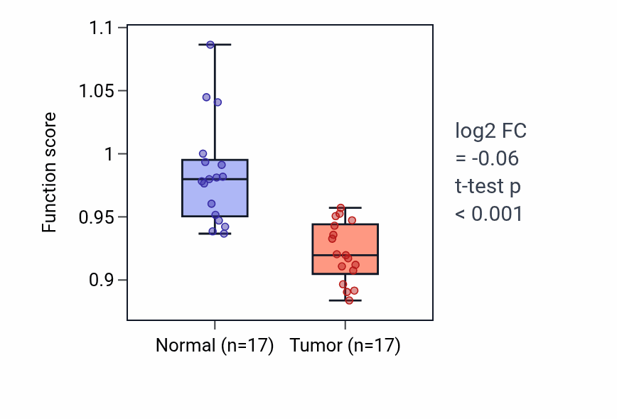 Tumor-vs-normal pathway-activity box plot for Negative regulation of tissue remodeling in THCA.