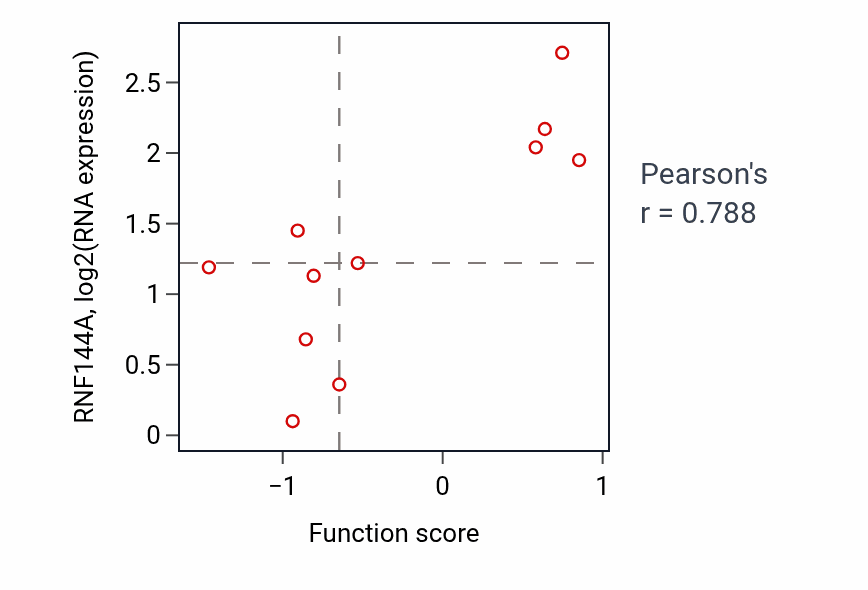 Per-sample scatter of Positive regulation of tissue remodeling activity vs RNF144A in PANCREAS.