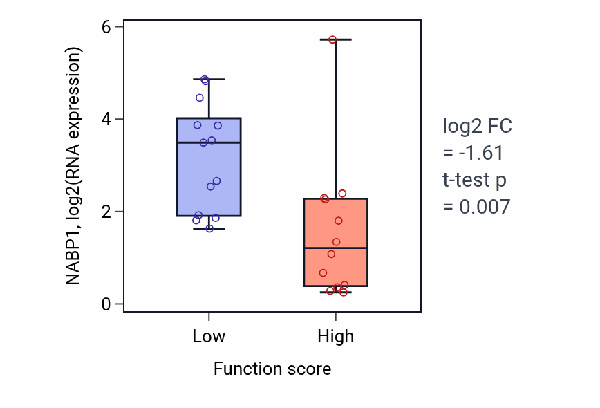 Box plot of NABP1 in Positive regulation of tissue remodeling-low vs -high samples in LUNG_SCLC.