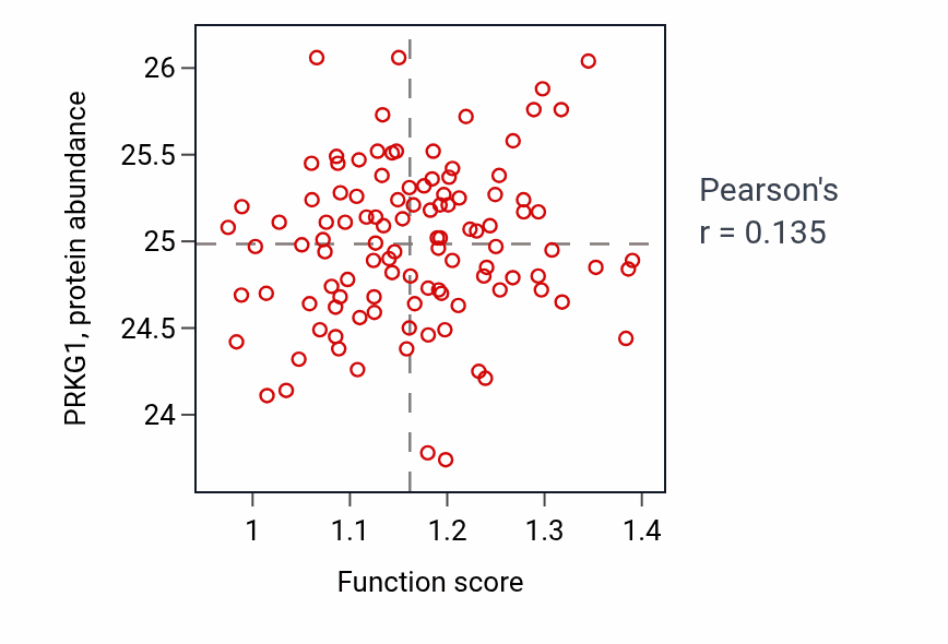 Per-sample scatter of Positive regulation of tissue remodeling activity vs PRKG1 in LSCC.