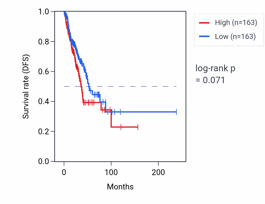 Kaplan&ndash;Meier survival curve for Positive regulation of tissue remodeling pathway activity in LUAD: high vs low activity groups.