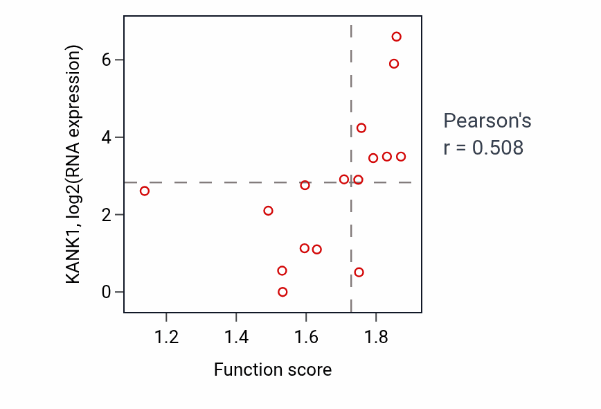 Per-sample scatter of Homotypic cell-cell adhesion activity vs KANK1 in SOFT_TISSUE.
