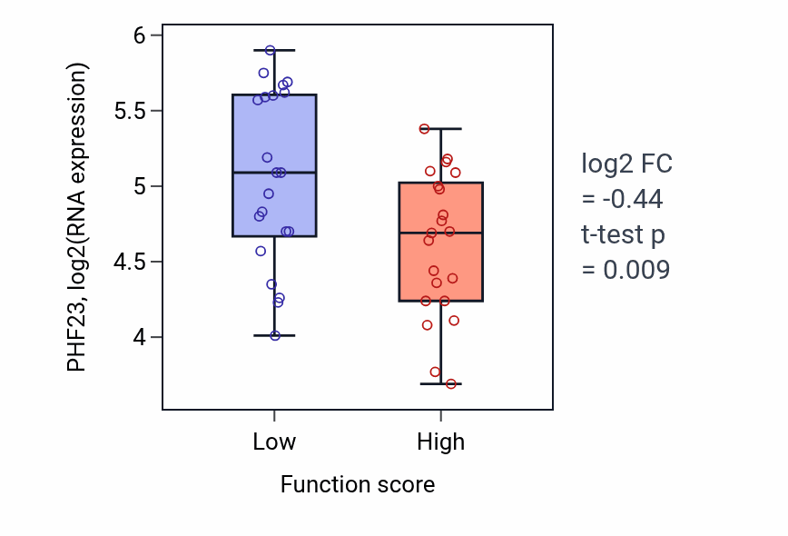 Box plot of PHF23 in Homotypic cell-cell adhesion-low vs -high samples in LARGE_INTESTINE.