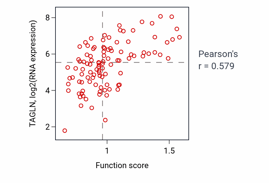 Per-sample scatter of Homotypic cell-cell adhesion activity vs TAGLN in CCRCC.