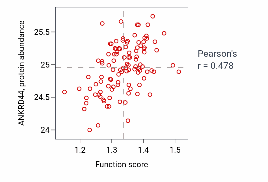 Per-sample scatter of Homotypic cell-cell adhesion activity vs ANKRD44 in LSCC.
