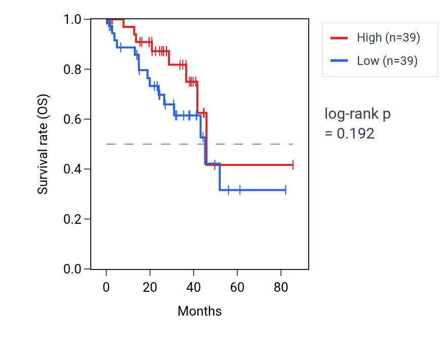 Kaplan&ndash;Meier survival curve for Homotypic cell-cell adhesion pathway activity in UVM: high vs low activity groups.