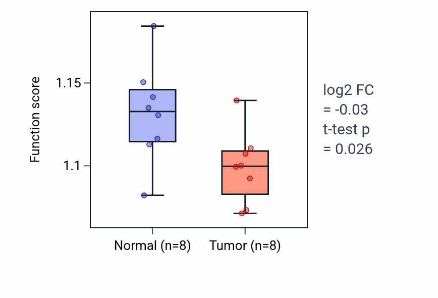 Tumor-vs-normal pathway-activity box plot for Homotypic cell-cell adhesion in KICH.