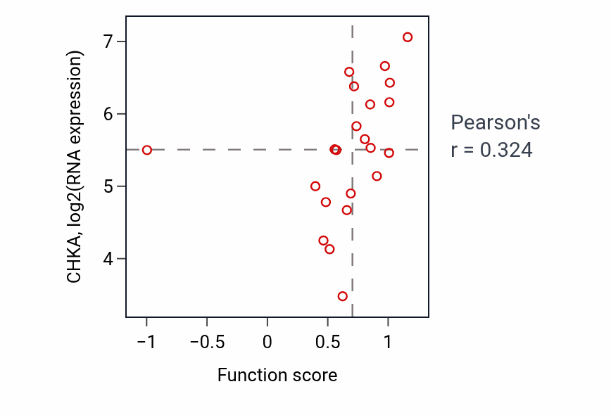Per-sample scatter of Regulation of homotypic cell-cell adhesion activity vs CHKA in STOMACH.