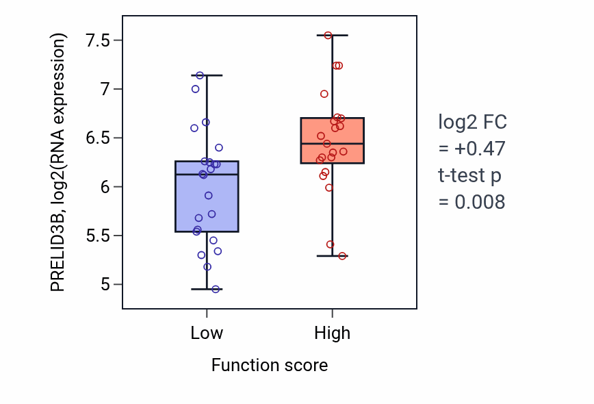 Box plot of PRELID3B in Regulation of homotypic cell-cell adhesion-low vs -high samples in SKIN.