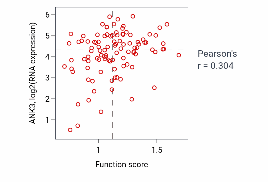 Per-sample scatter of Regulation of homotypic cell-cell adhesion activity vs ANK3 in CCRCC.