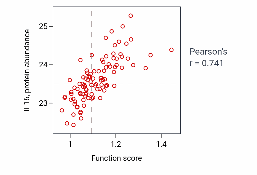 Per-sample scatter of Regulation of homotypic cell-cell adhesion activity vs IL16 in GBM.