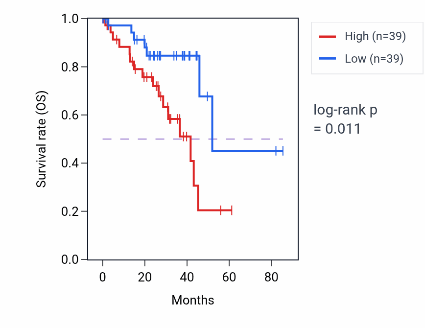 Kaplan&ndash;Meier survival curve for Regulation of homotypic cell-cell adhesion pathway activity in UVM: high vs low activity groups.