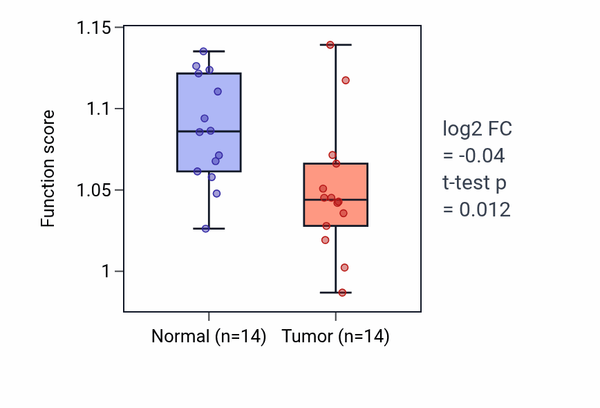 Tumor-vs-normal pathway-activity box plot for Regulation of homotypic cell-cell adhesion in THCA.