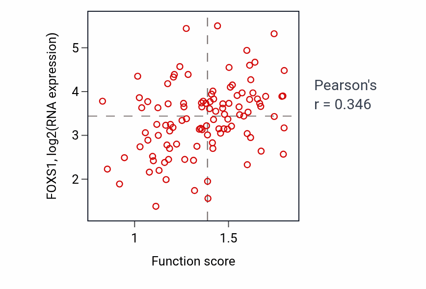 Per-sample scatter of Negative regulation of homotypic cell-cell adhesion activity vs FOXS1 in PDAC.