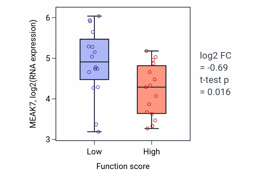 Box plot of MEAK7 in Positive regulation of homotypic cell-cell adhesion-low vs -high samples in PANCREAS.