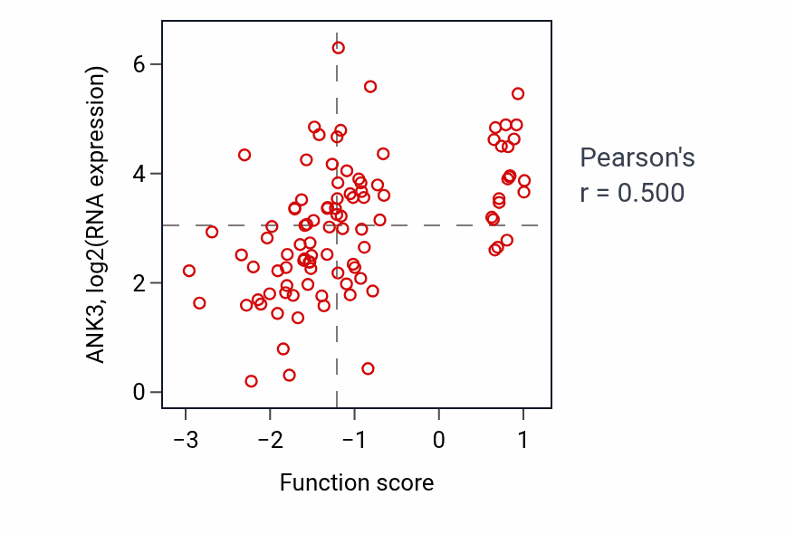 Per-sample scatter of Positive regulation of homotypic cell-cell adhesion activity vs ANK3 in GBM.