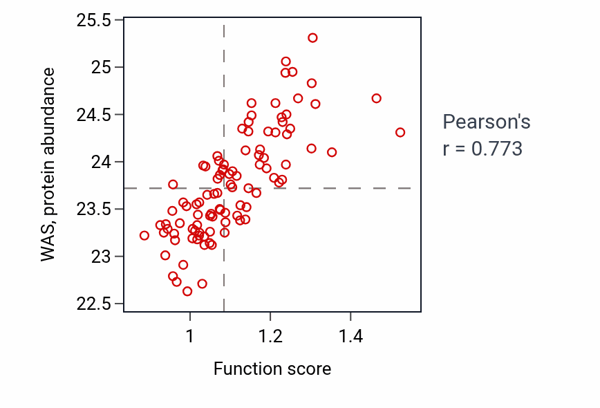 Per-sample scatter of Positive regulation of homotypic cell-cell adhesion activity vs WAS in GBM.