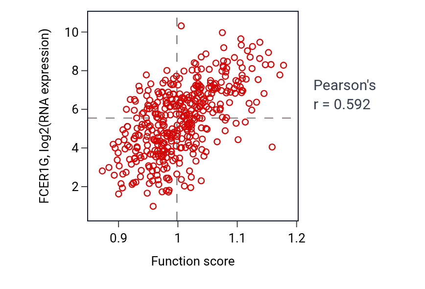 Per-sample scatter of Positive regulation of homotypic cell-cell adhesion activity vs FCER1G in BLCA.