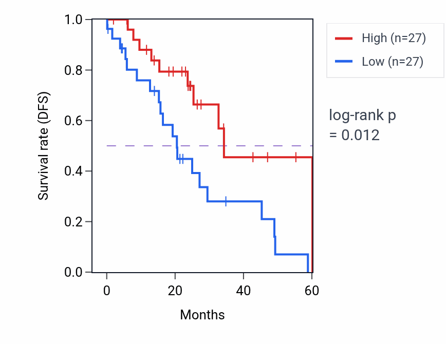Kaplan&ndash;Meier survival curve for Positive regulation of homotypic cell-cell adhesion pathway activity in LUAD: high vs low activity groups.