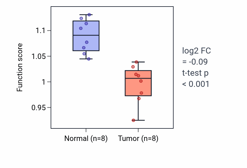 Tumor-vs-normal pathway-activity box plot for Positive regulation of homotypic cell-cell adhesion in COAD.