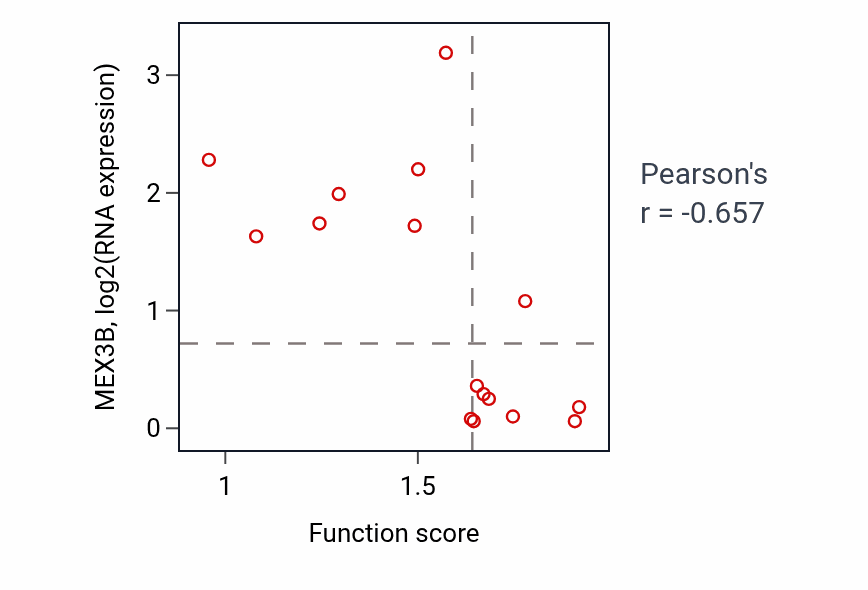 Per-sample scatter of Heterotypic cell-cell adhesion activity vs MEX3B in URINARY_TRACT.