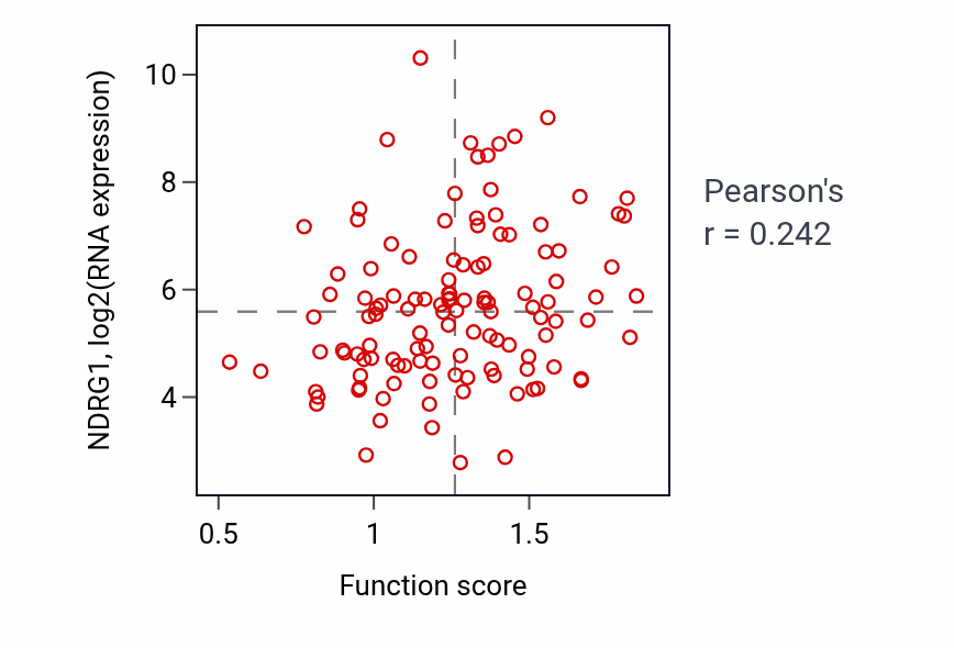 Per-sample scatter of Heterotypic cell-cell adhesion activity vs NDRG1 in BRCA.